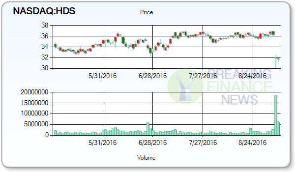 HD Supply Holdings' (HDS) Outperform Rating Reaffirmed at RBC Capital Markets
